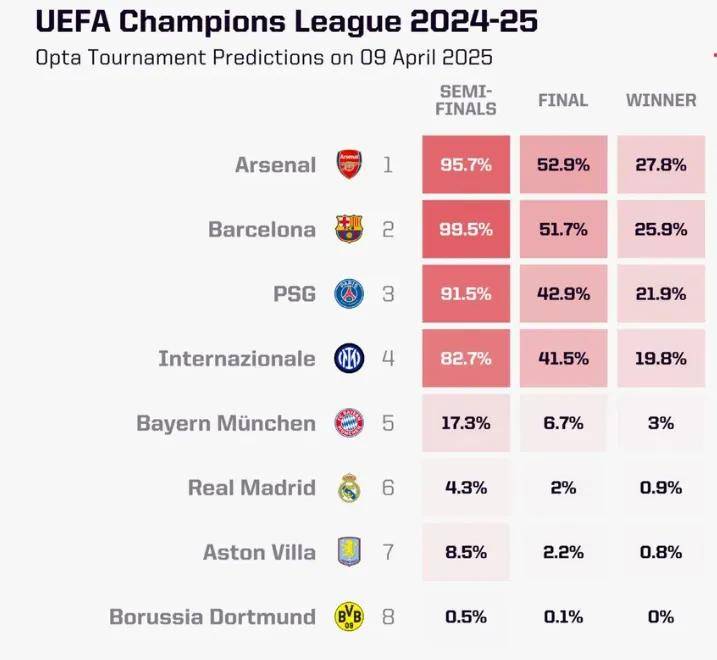 欧冠4强已定，次回合毫无意义！改制后欧冠缺乏激情值得熬夜吗？