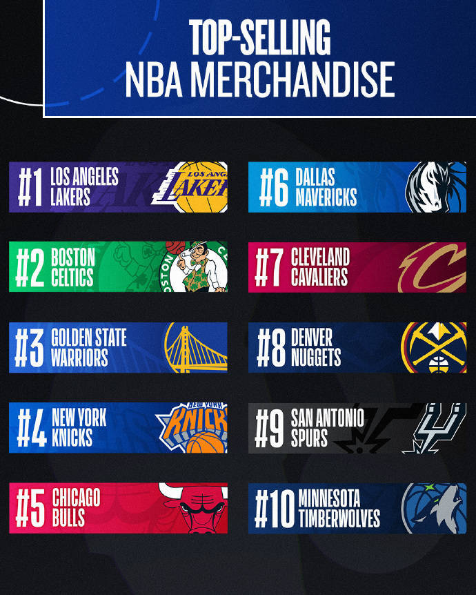 2024-25赛季球衣销量：东契奇打破詹库多年垄断霸榜